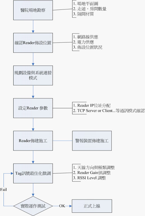 新生儿防盗与母婴配对管理系统