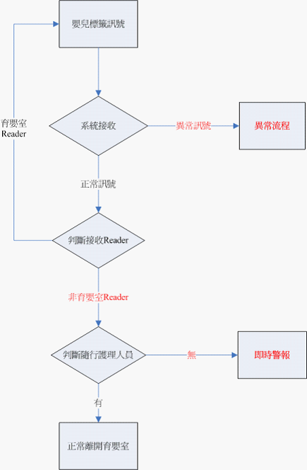 新生儿防盗与母婴配对管理系统