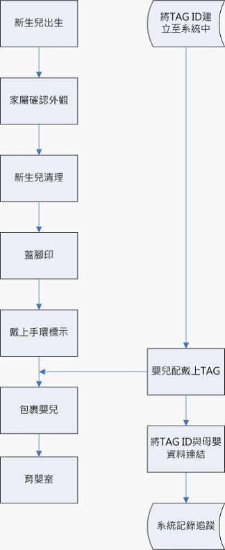 新生儿防盗与母婴配对管理系统