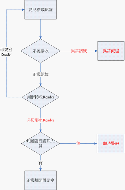 新生儿防盗与母婴配对管理系统