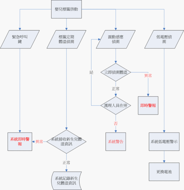 新生儿防盗与母婴配对管理系统