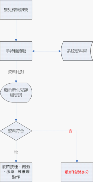 新生儿防盗与母婴配对管理系统