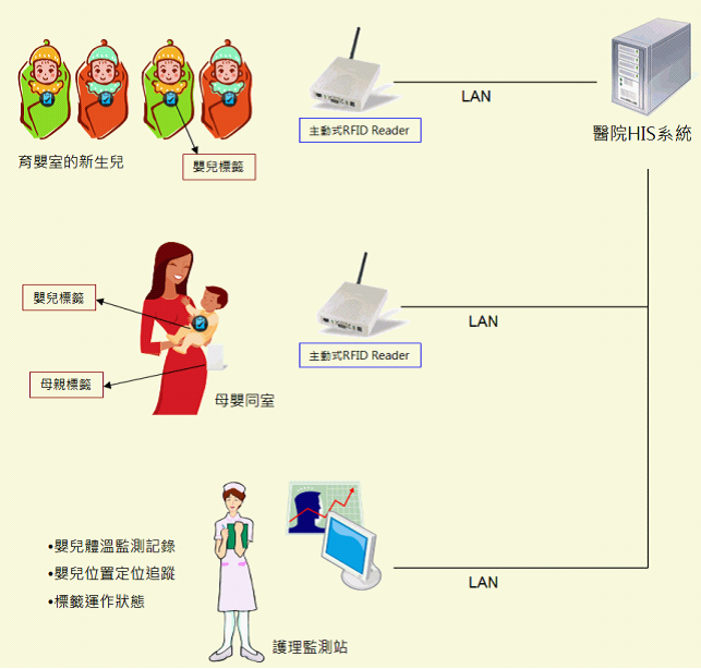 新生儿防盗与母婴配对条码管理系统