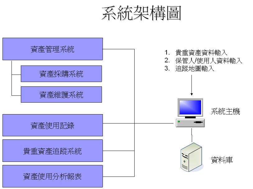 RFID技术之贵重资产追踪管理系统