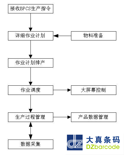 条码技术之汽车制造业系统解决方案