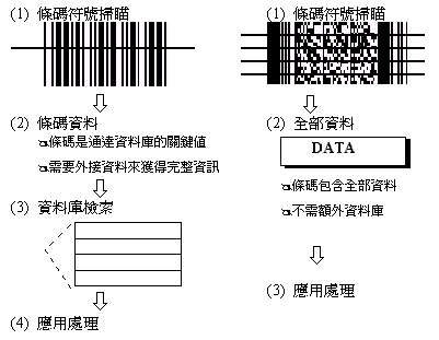 一维条码与二维条码应用处理的比较